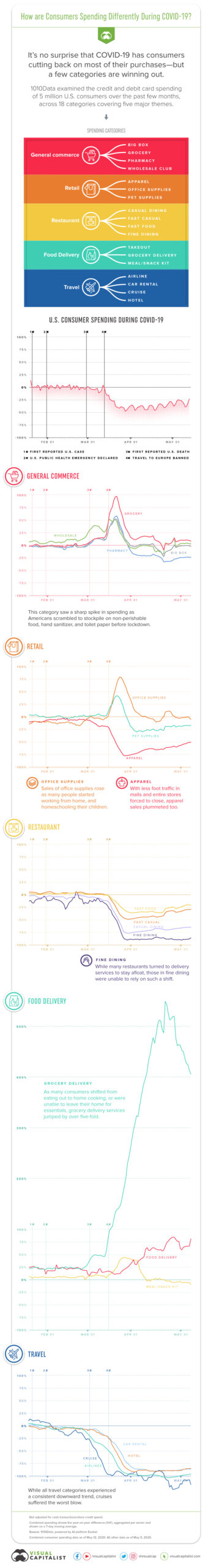 Consumer spending graph from the visual capitalist 